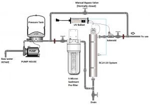 Schematic Installation for RC Series UV System certified to NSF/ANSI 55A